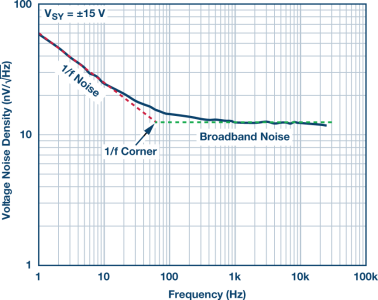 1 over f noise chart.png